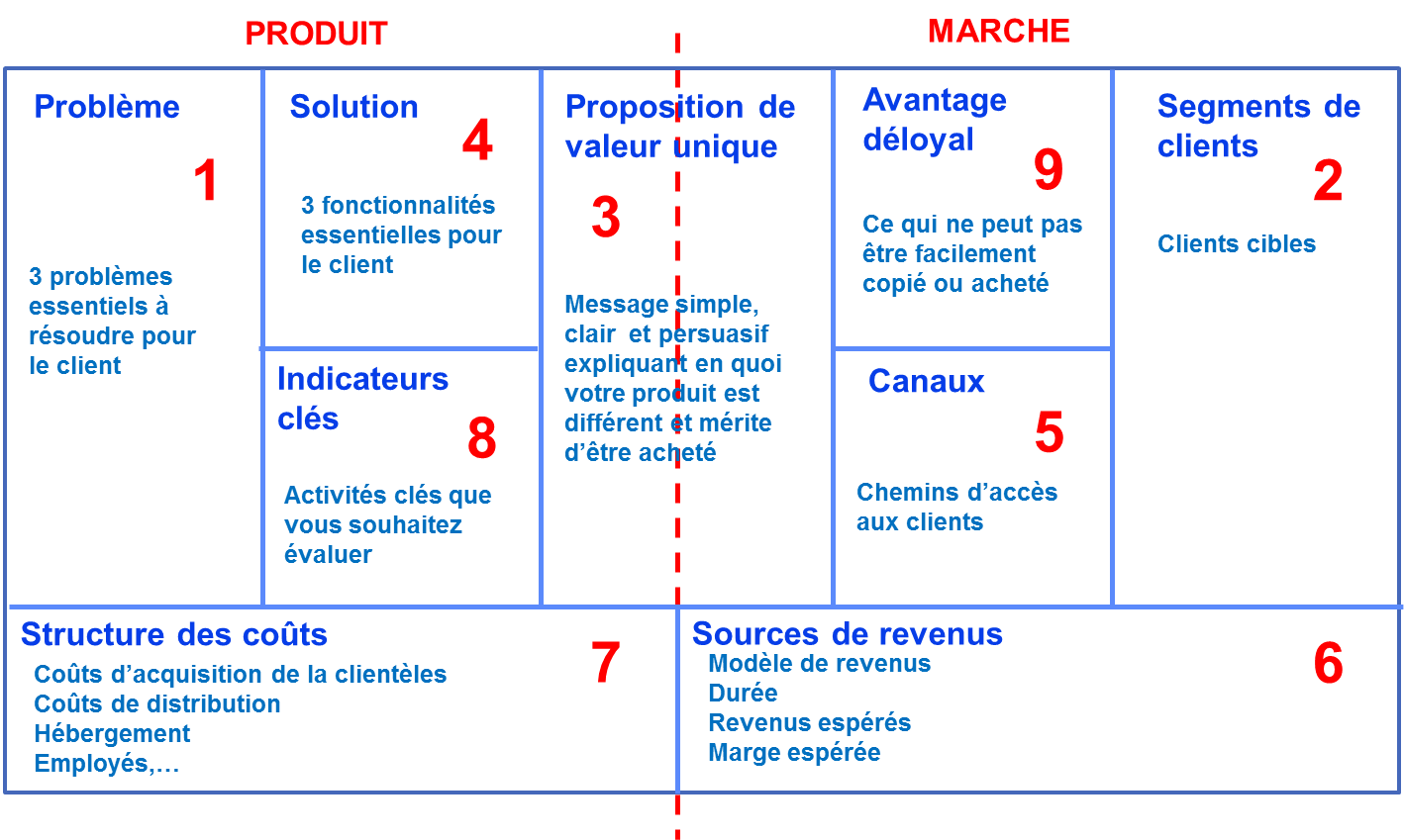 9 Blocs Du Business Model Canvas Business Model Canvas Aqm Conseil 